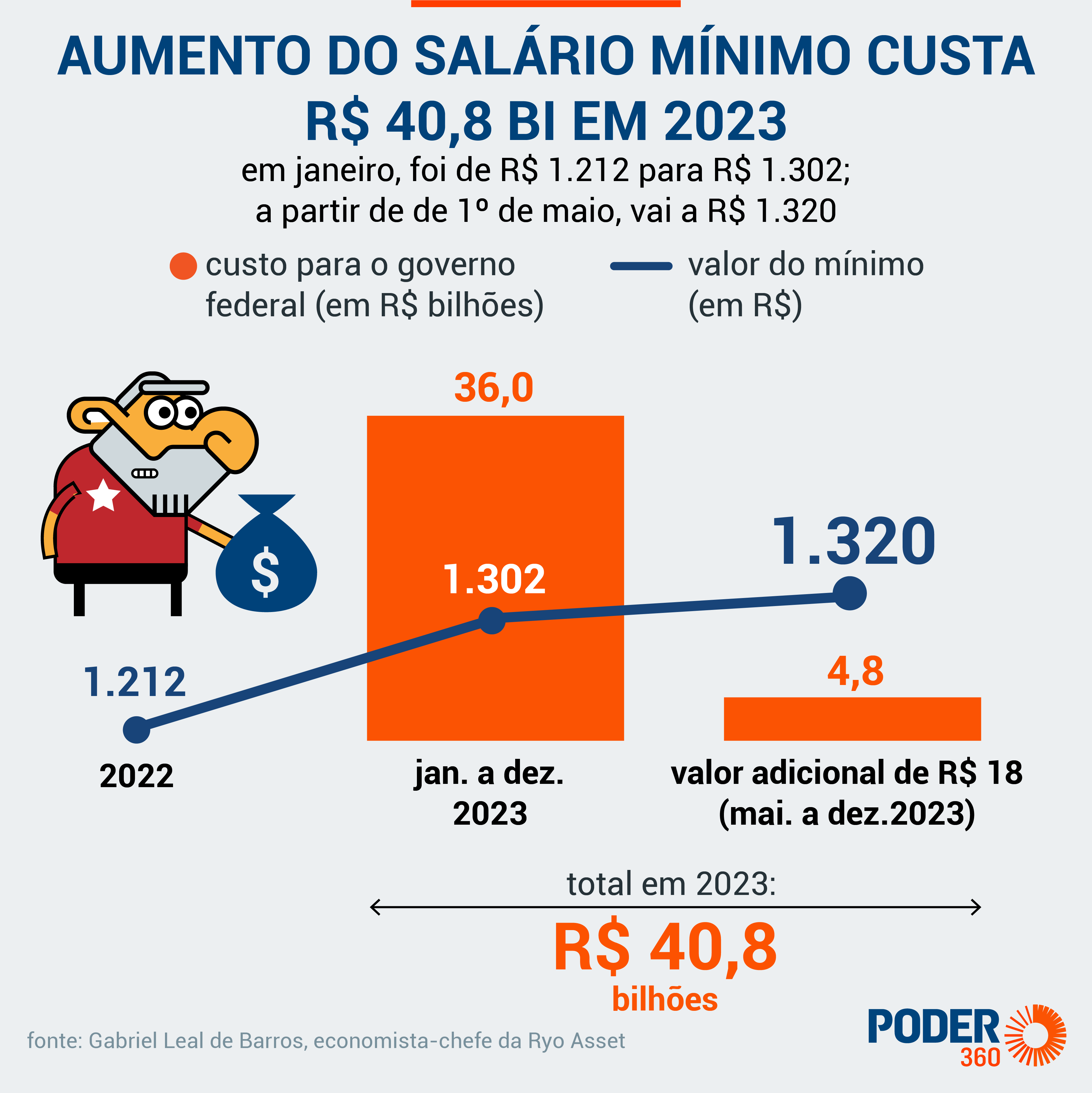 salário mínimo custo em 2023